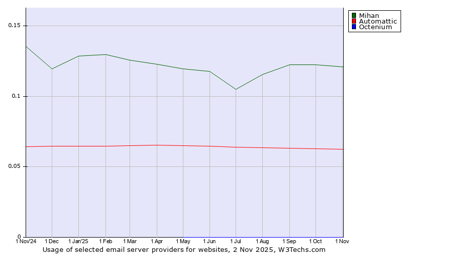 Historical trends in the usage of Mihan vs. Automattic vs. Octenium