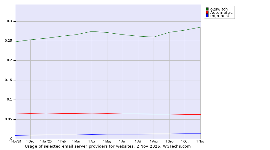 Historical trends in the usage of o2switch vs. Automattic vs. mijn.host