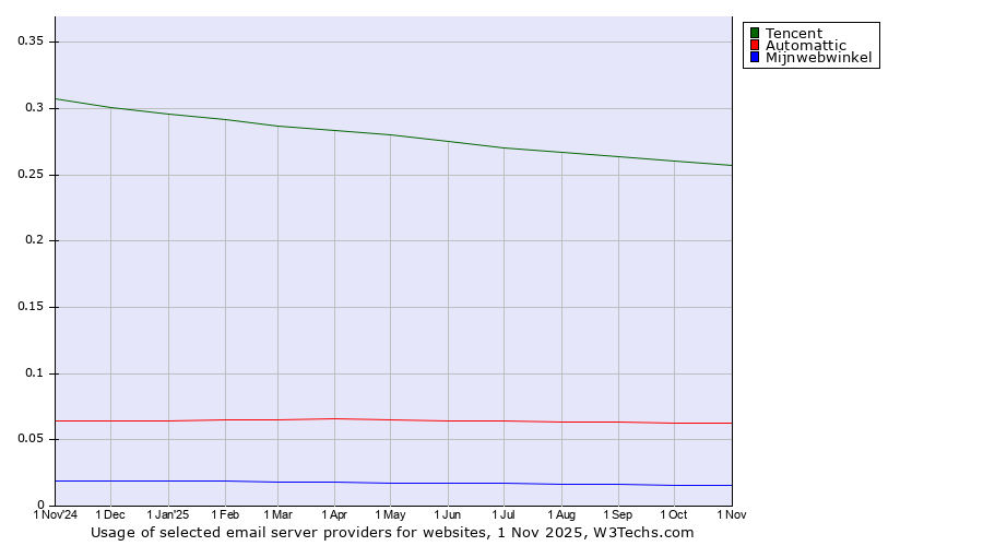 Historical trends in the usage of Tencent vs. Automattic vs. Mijnwebwinkel