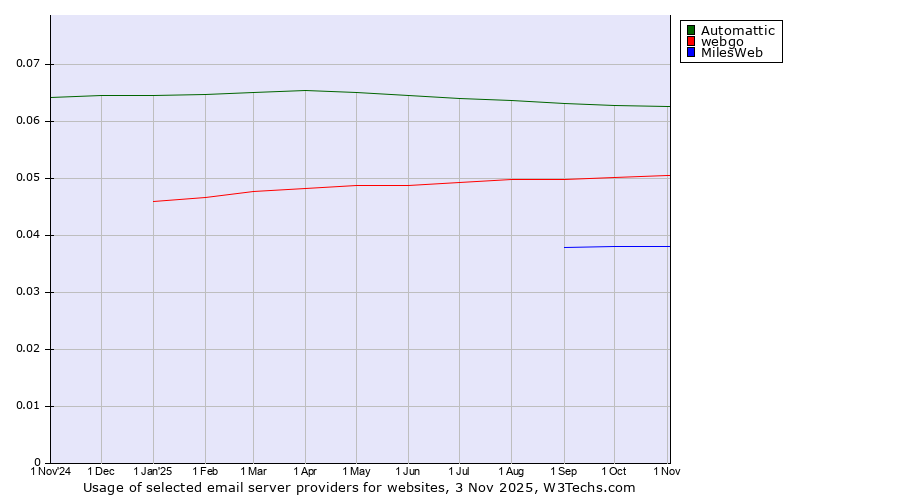 Historical trends in the usage of Automattic vs. webgo vs. MilesWeb