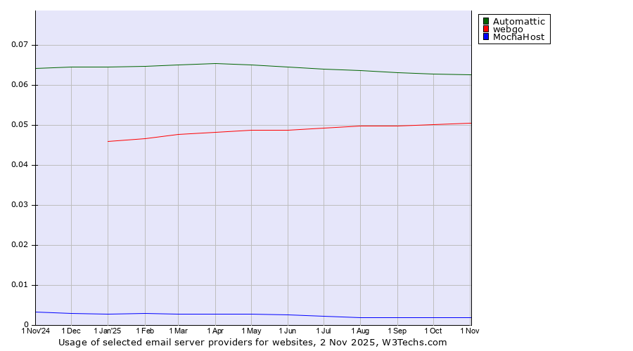 Historical trends in the usage of Automattic vs. webgo vs. MochaHost