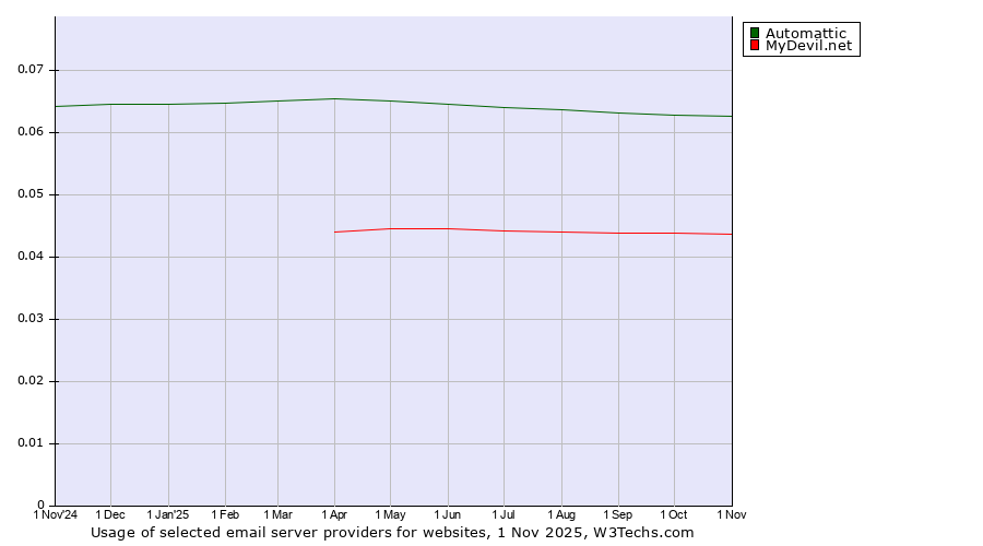 Historical trends in the usage of Automattic vs. MyDevil.net