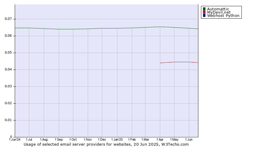 Historical trends in the usage of Automattic vs. MyDevil.net vs. Webhost Python