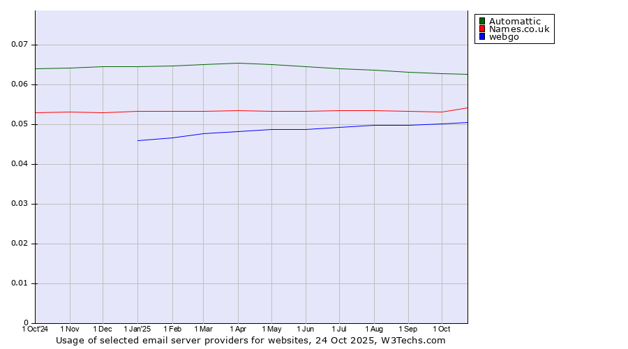 Historical trends in the usage of Automattic vs. Names.co.uk vs. webgo