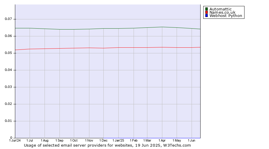 Historical trends in the usage of Automattic vs. Names.co.uk vs. Webhost Python