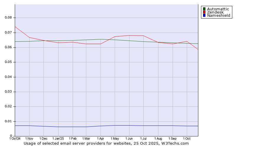 Historical trends in the usage of Automattic vs. Zendesk vs. Nameshield