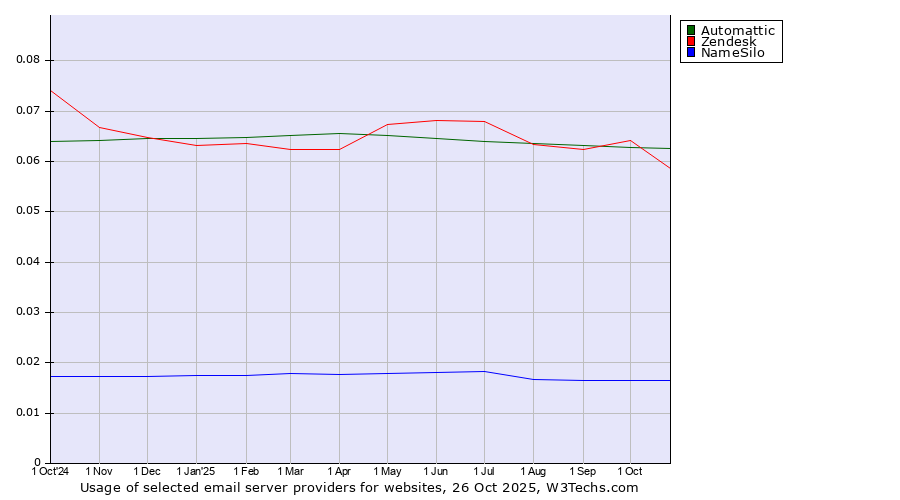 Historical trends in the usage of Automattic vs. Zendesk vs. NameSilo