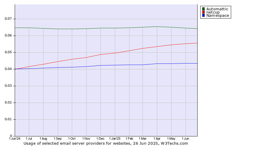Historical trends in the usage of Automattic vs. netcup vs. Namespace