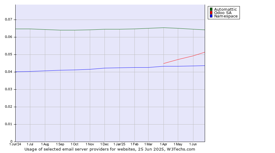 Historical trends in the usage of Automattic vs. Odoo SA vs. Namespace