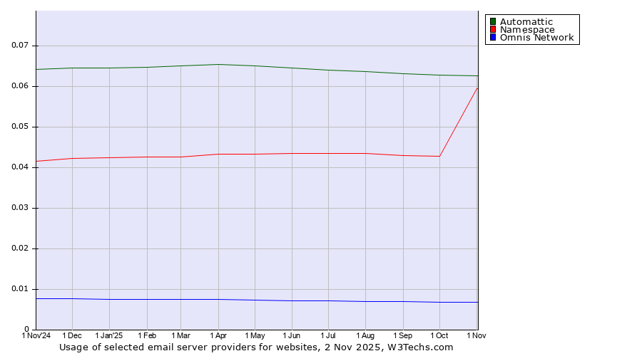 Historical trends in the usage of Automattic vs. Namespace vs. Omnis Network