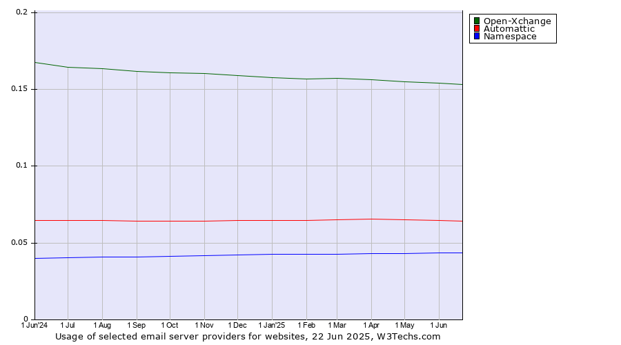 Historical trends in the usage of Open-Xchange vs. Automattic vs. Namespace