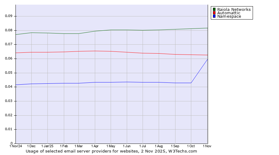 Historical trends in the usage of Raiola Networks vs. Automattic vs. Namespace