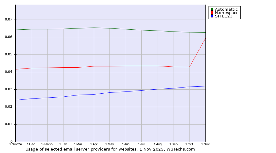 Historical trends in the usage of Automattic vs. Namespace vs. SITE123