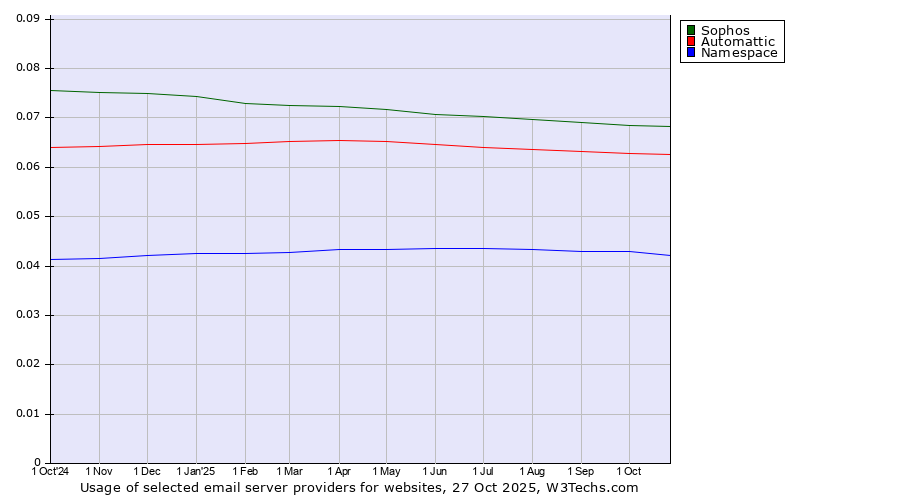 Historical trends in the usage of Sophos vs. Automattic vs. Namespace