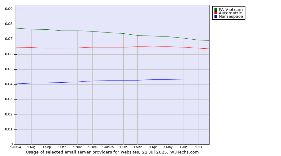 Historical trends in the usage of PA Vietnam vs. Automattic vs. Namespace
