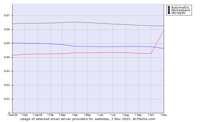 Historical trends in the usage of Automattic vs. Namespace vs. Veridyen