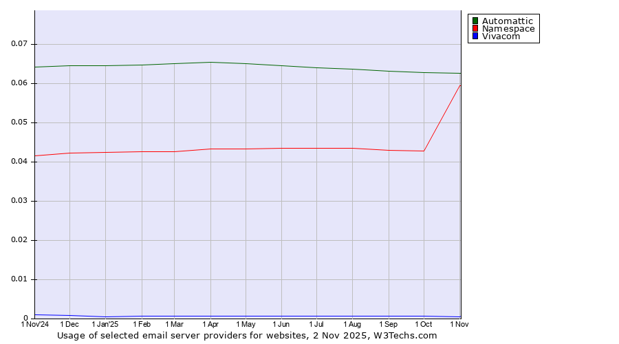 Historical trends in the usage of Automattic vs. Namespace vs. Vivacom