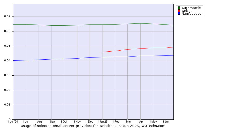 Historical trends in the usage of Automattic vs. webgo vs. Namespace