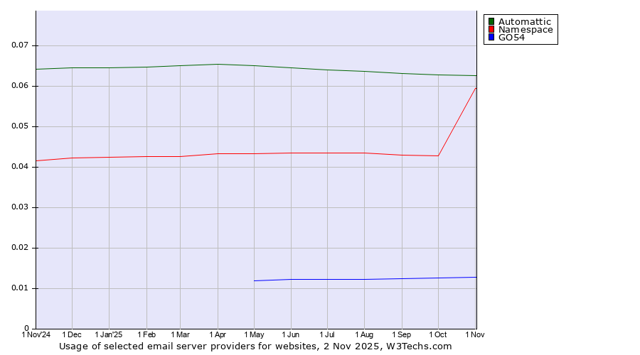 Historical trends in the usage of Automattic vs. Namespace vs. GO54
