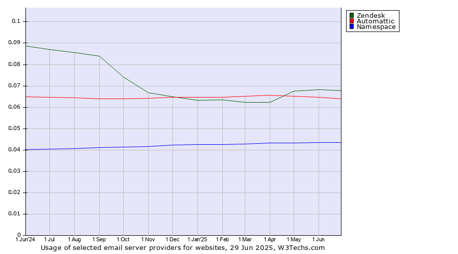 Historical trends in the usage of Zendesk vs. Automattic vs. Namespace