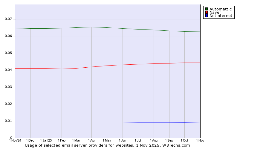 Historical trends in the usage of Automattic vs. Naver vs. Netinternet