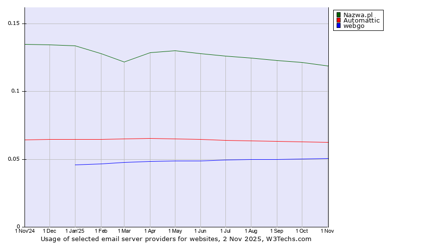 Historical trends in the usage of Nazwa.pl vs. Automattic vs. webgo