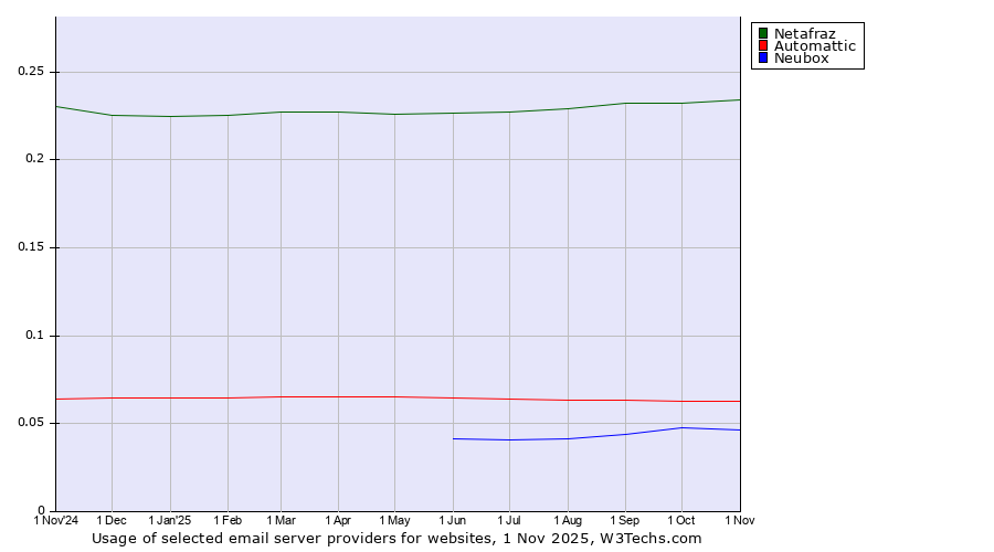 Historical trends in the usage of Netafraz vs. Automattic vs. Neubox