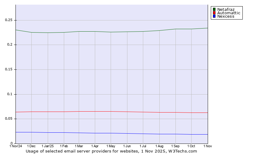 Historical trends in the usage of Netafraz vs. Automattic vs. Nexcess