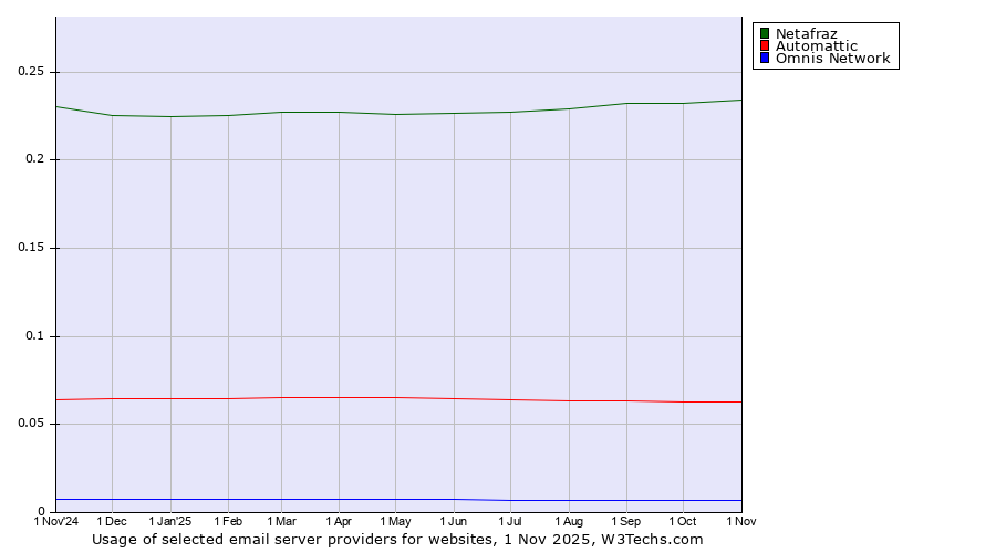 Historical trends in the usage of Netafraz vs. Automattic vs. Omnis Network