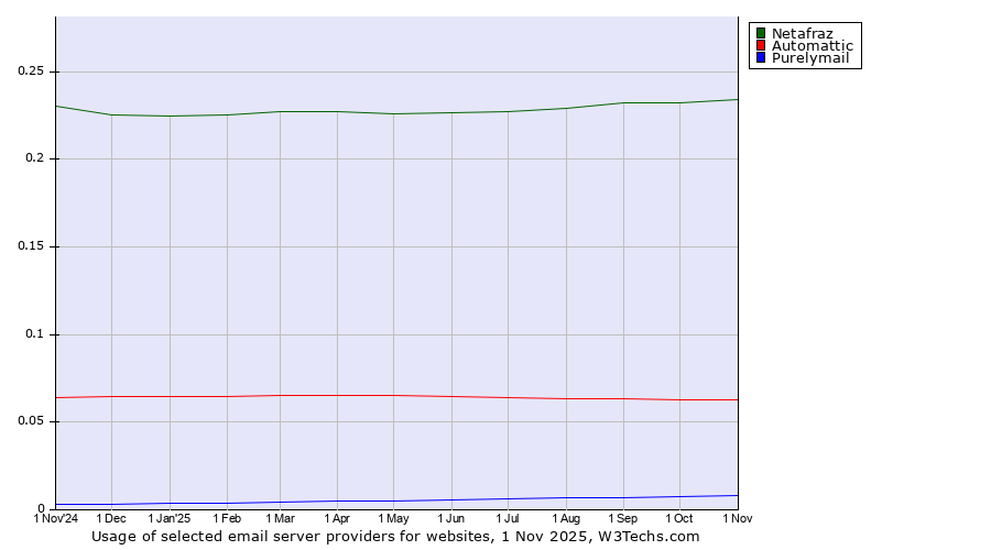 Historical trends in the usage of Netafraz vs. Automattic vs. Purelymail