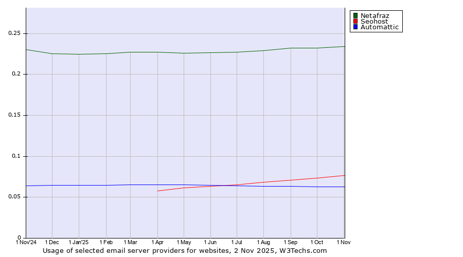 Historical trends in the usage of Netafraz vs. Seohost vs. Automattic