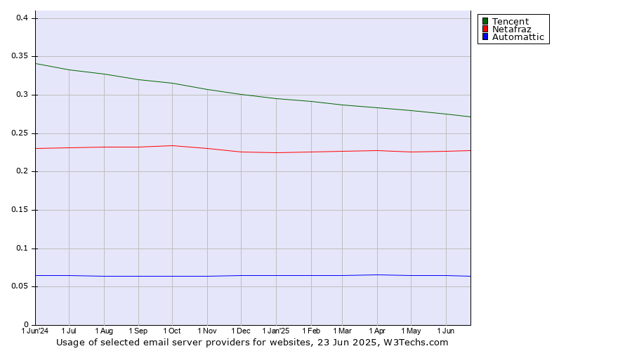 Historical trends in the usage of Tencent vs. Netafraz vs. Automattic
