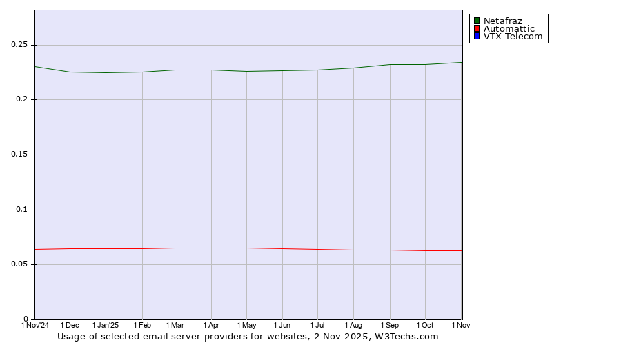 Historical trends in the usage of Netafraz vs. Automattic vs. VTX Telecom
