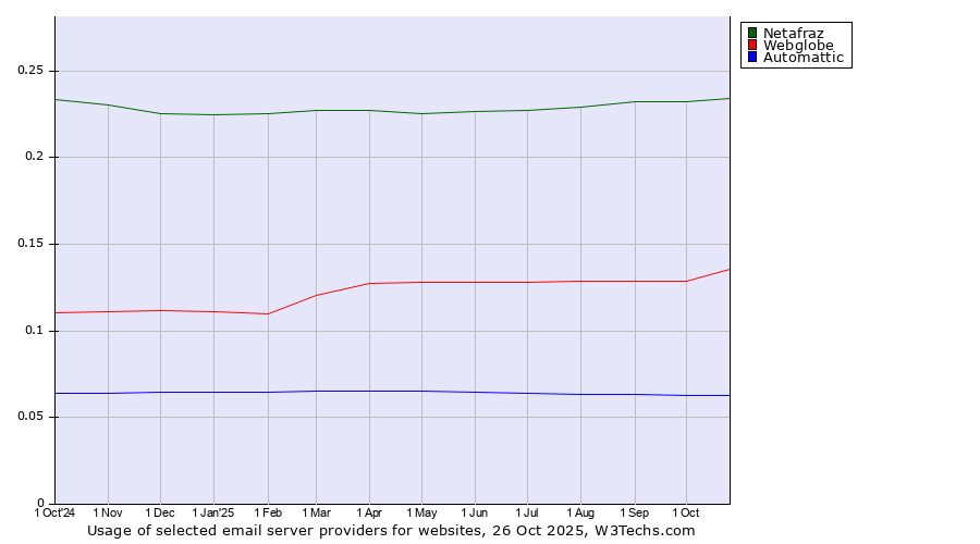 Historical trends in the usage of Netafraz vs. Webglobe vs. Automattic