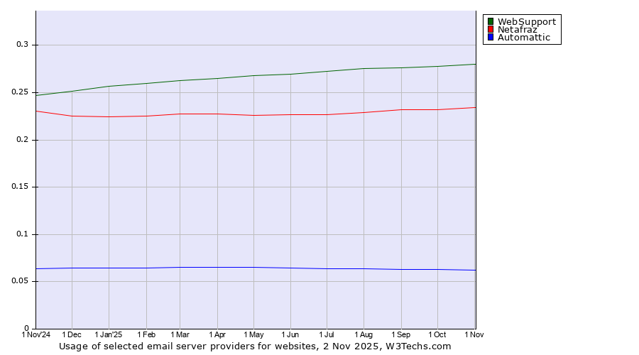 Historical trends in the usage of WebSupport vs. Netafraz vs. Automattic