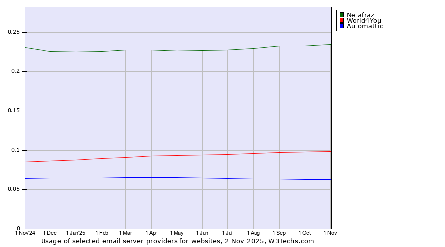 Historical trends in the usage of Netafraz vs. World4You vs. Automattic