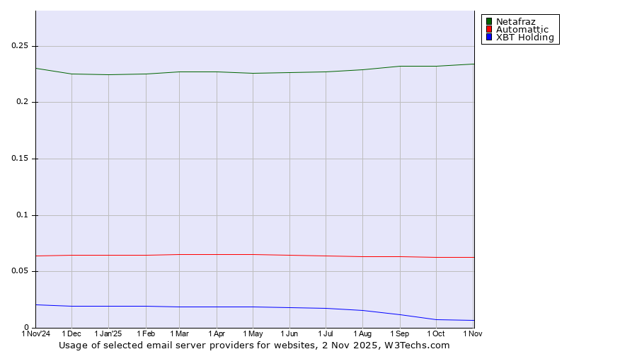 Historical trends in the usage of Netafraz vs. Automattic vs. XBT Holding
