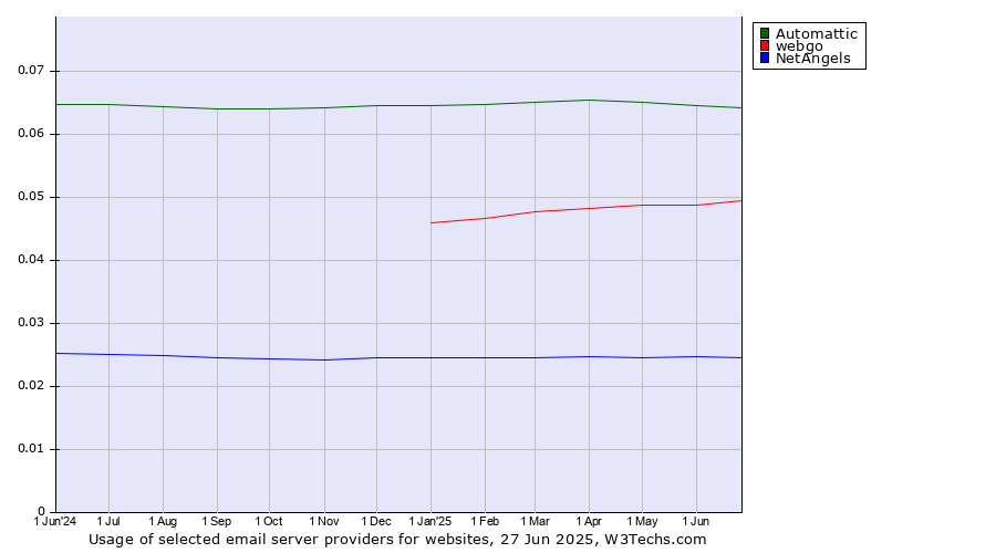 Historical trends in the usage of Automattic vs. webgo vs. NetAngels