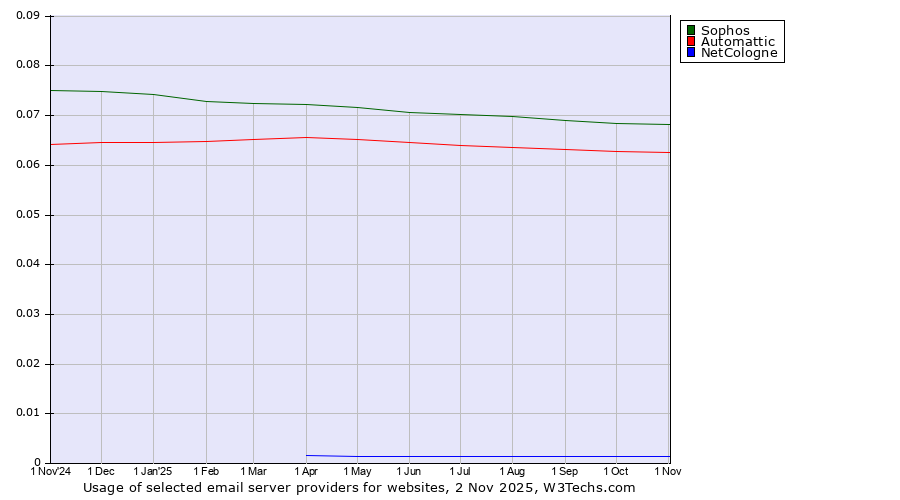 Historical trends in the usage of Sophos vs. Automattic vs. NetCologne