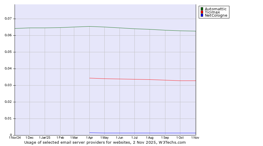 Historical trends in the usage of Automattic vs. Ticimax vs. NetCologne