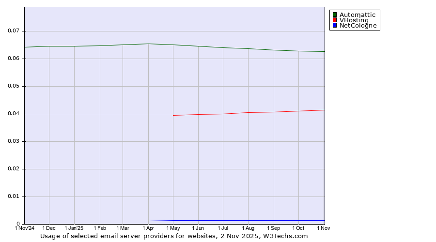 Historical trends in the usage of Automattic vs. VHosting vs. NetCologne