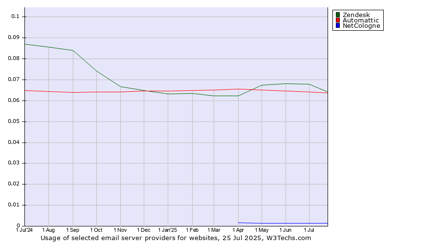 Historical trends in the usage of Zendesk vs. Automattic vs. NetCologne