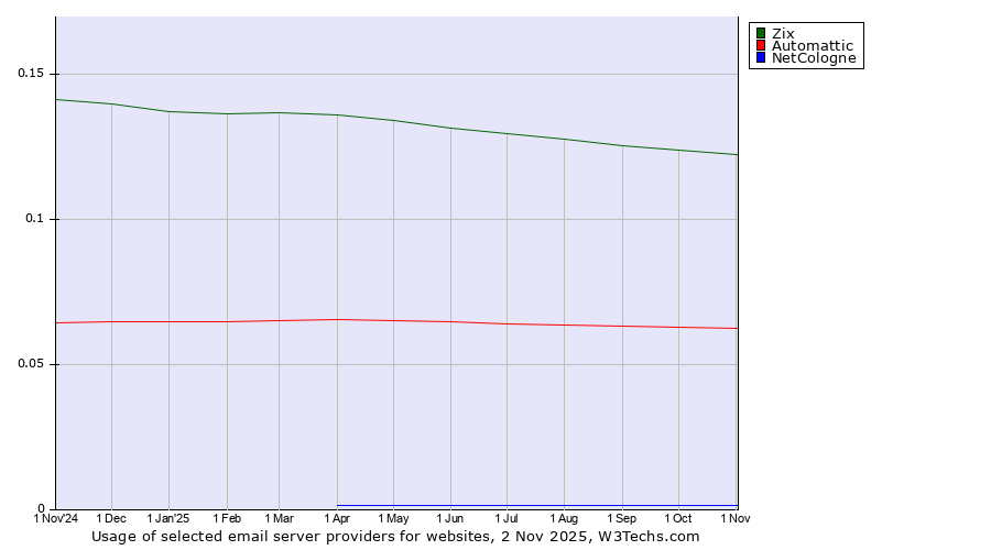 Historical trends in the usage of Zix vs. Automattic vs. NetCologne