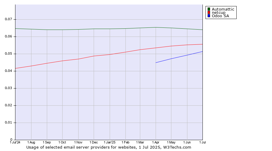 Historical trends in the usage of Automattic vs. netcup vs. Odoo SA
