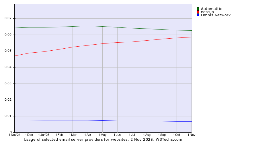 Historical trends in the usage of Automattic vs. netcup vs. Omnis Network