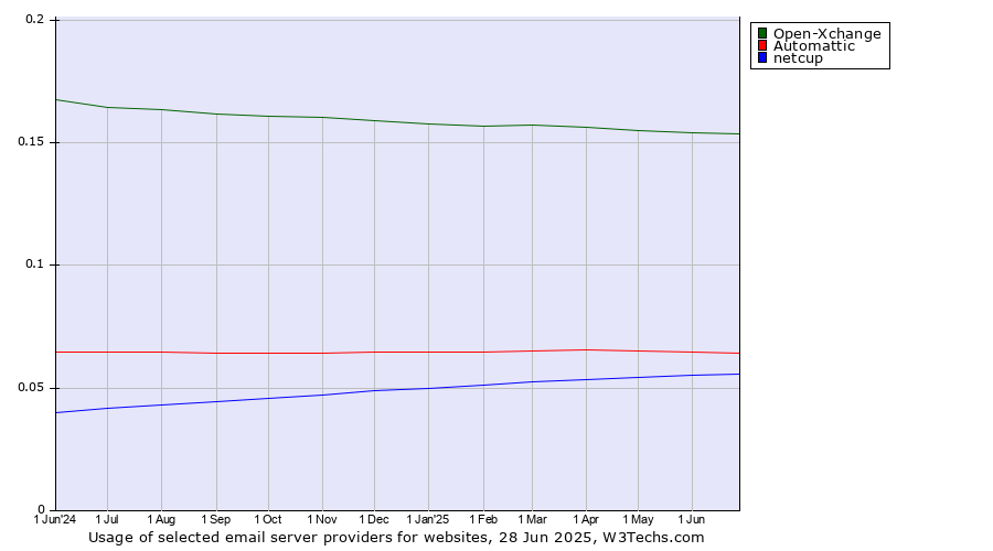 Historical trends in the usage of Open-Xchange vs. Automattic vs. netcup