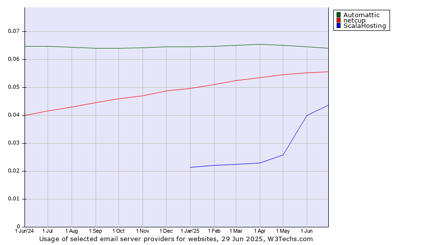 Historical trends in the usage of Automattic vs. netcup vs. ScalaHosting