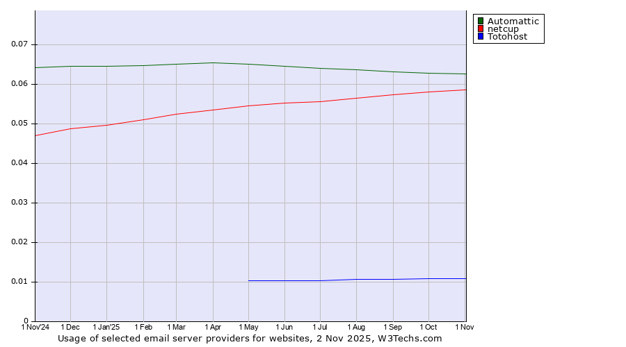 Historical trends in the usage of Automattic vs. netcup vs. Totohost