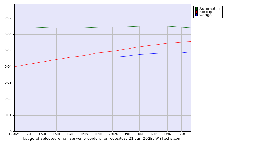 Historical trends in the usage of Automattic vs. netcup vs. webgo