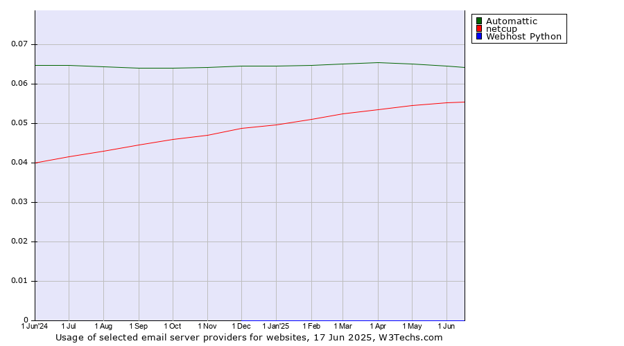 Historical trends in the usage of Automattic vs. netcup vs. Webhost Python